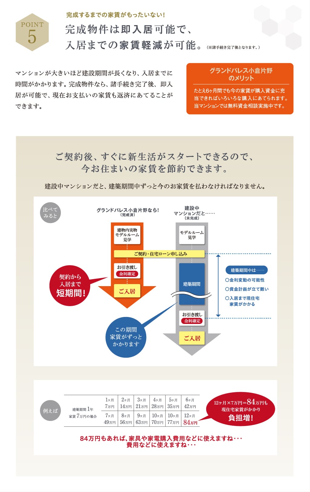 完成するまでの家賃がもったいない！完成物件は即入居可能で、入居までの家賃軽減が可能。（※諸手続き完了後となります。）マンションが大きいほど建設期間が長くなり、入居までに時間がかかります。完成物件なら、諸手続き完了後、 即入居が可能で、現在お支払いの家賃も返済にあてることができます。グランドパレス米屋町プライムマークスのメリットたとえ6ヶ月間でも今の家賃が購入資金に充当できればいろいろな購入にあてられます。当マンションでは無料資金相談実施中です。ご契約後、すぐに新生活がスタートできるので、今お住まいの家賃を節約できます。建設中マンションだと、建築期間中ずっと今のお家賃を払わなければなりません。建築期間中は……○金利変動の可能性○資金計画が立て難い○入居まで現住宅　家賃がかかる